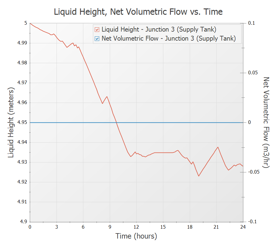 A plot showing liquid height vs time and net volumetric flow rate.